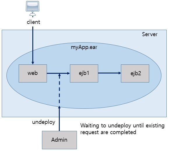 figure graceful undeployment