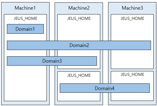 figure installations and domains