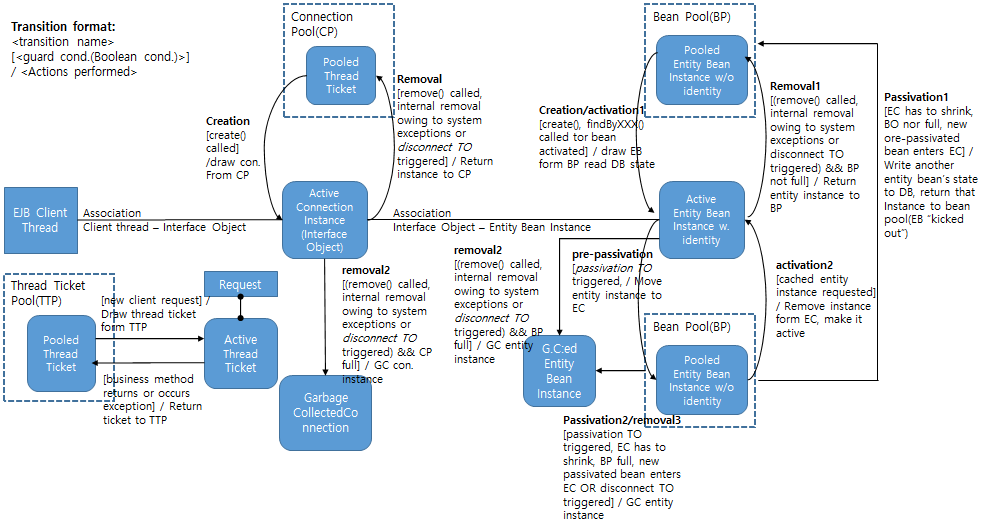 figure enentity object management