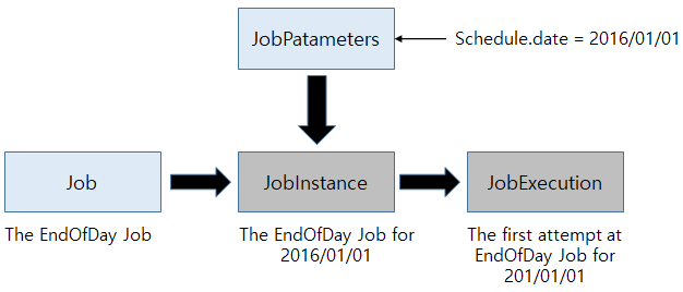 figure jobparameters