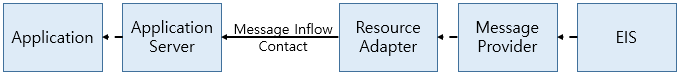 figure message inflow contract