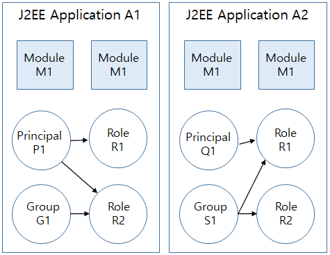 figure principal to role mapping