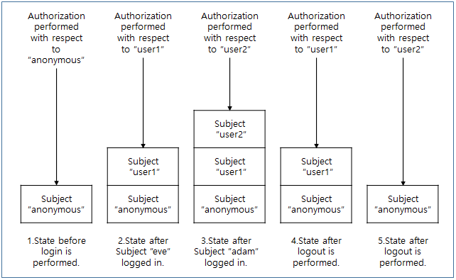 figure stack login base mechanism