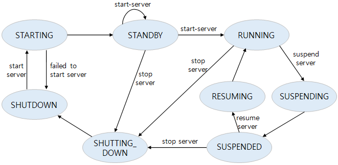 figure managedserverstatediagram