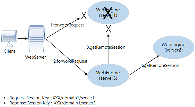 figure distributed sessionserver failover