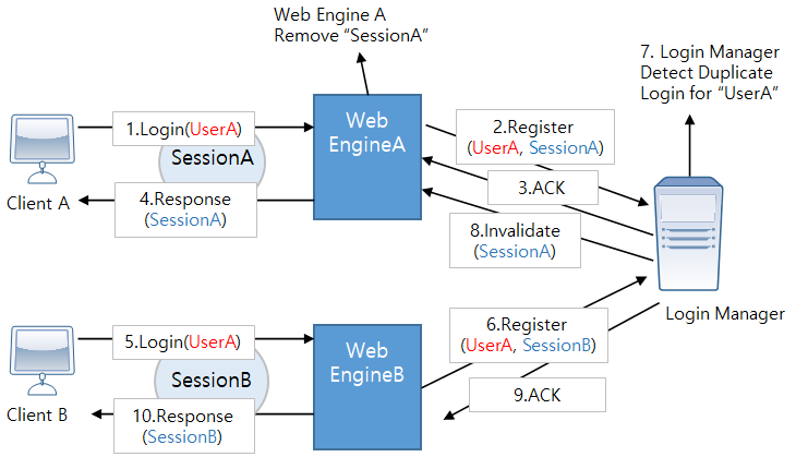 figure prevent duplicate login