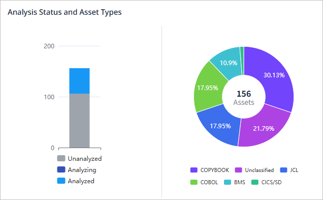 figure dashboard analysis status