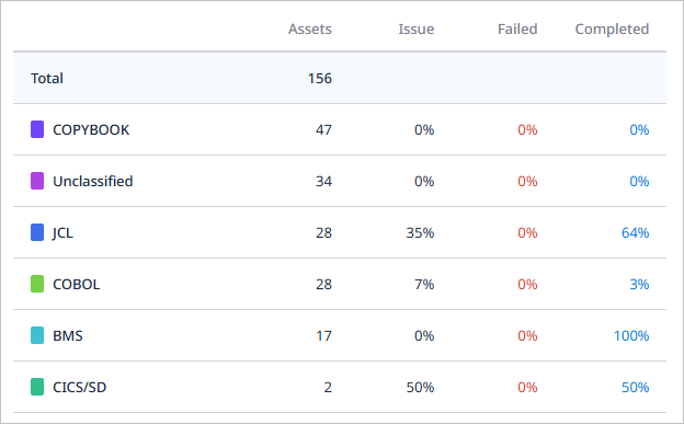 figure dashboard analysis status detail
