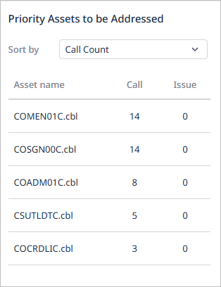figure dashboard prioritized for resolution