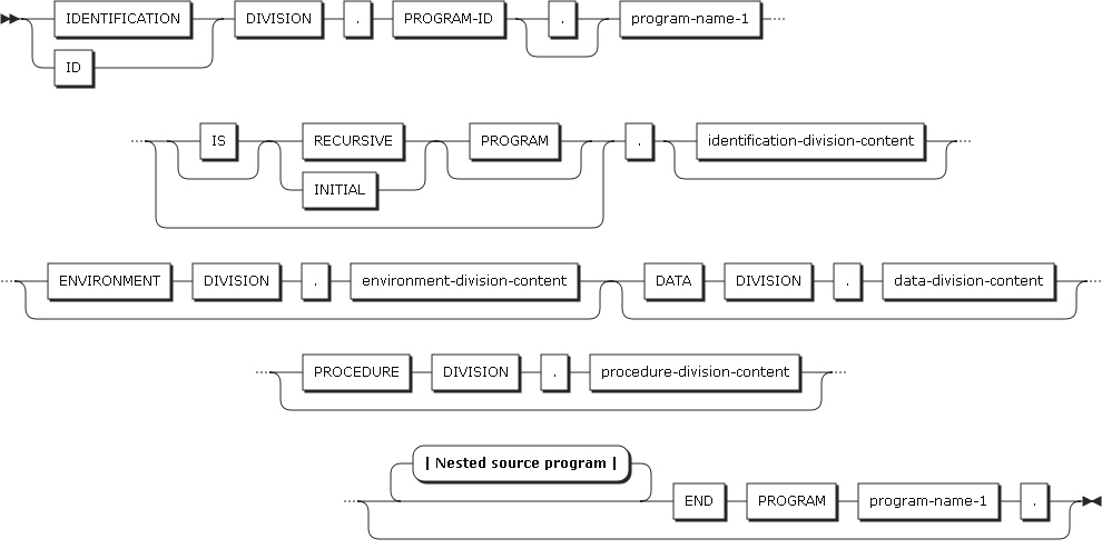 figure cobol source program