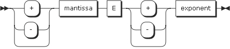 figure floating point