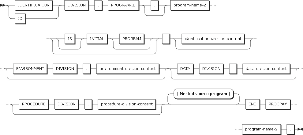 figure nested source program