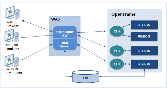 figure rmi structure