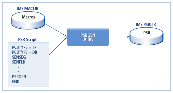 figure 2 2