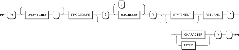 figure procedure