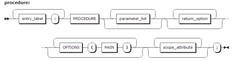 figure syntax procedure