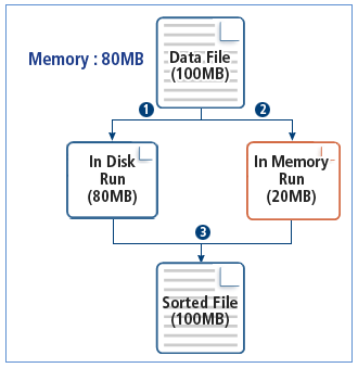 figure prosort memory others