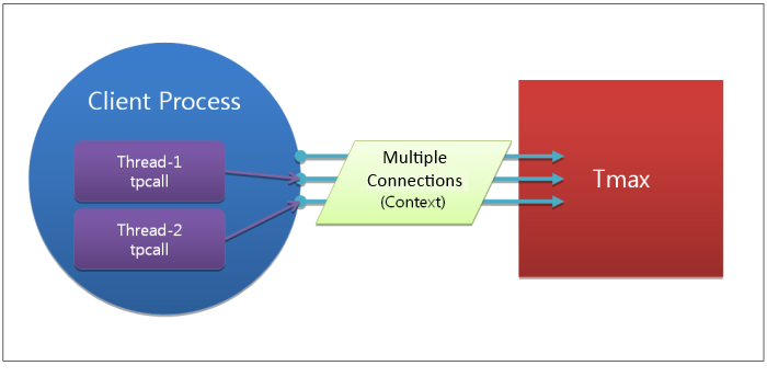 figure multicontext