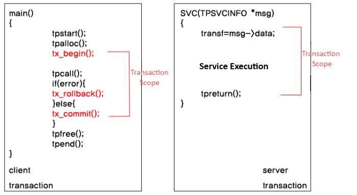 figure transaction xa