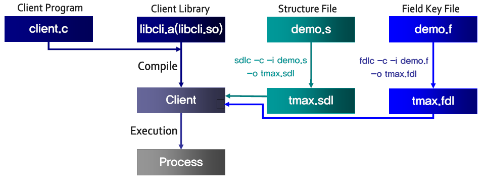 figure client prog