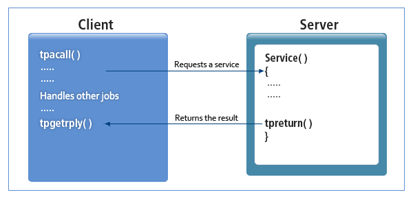 Asynchronous Communication