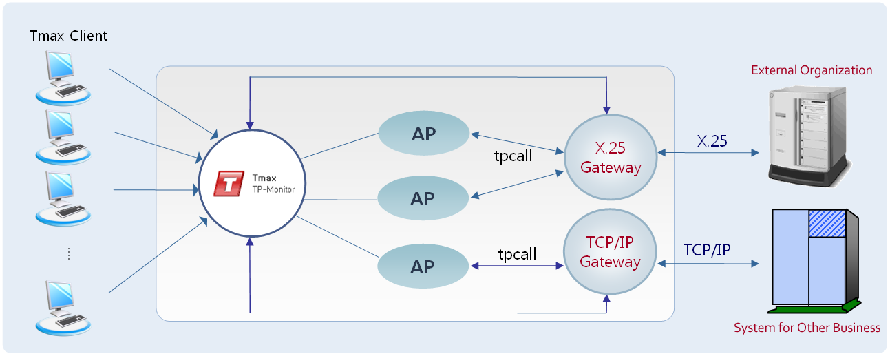 figure gateway