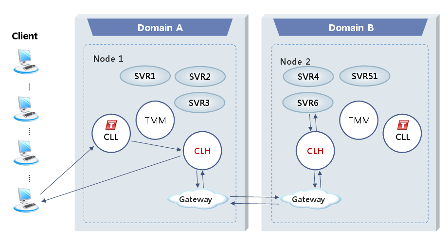 figure multi domain