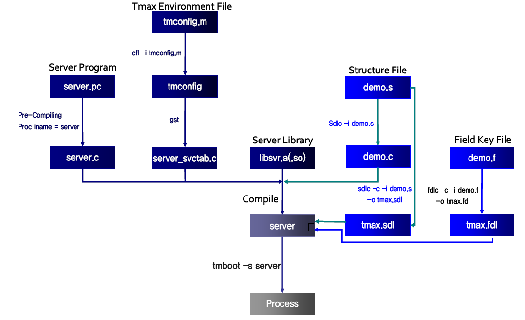 figure server prog