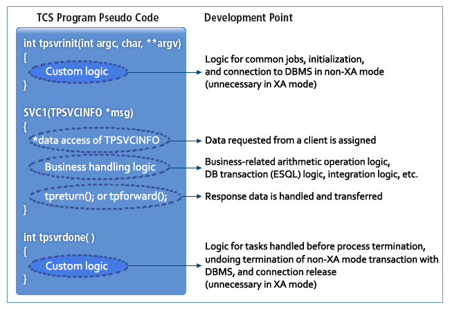 figure server prog process