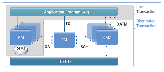 figure transaction