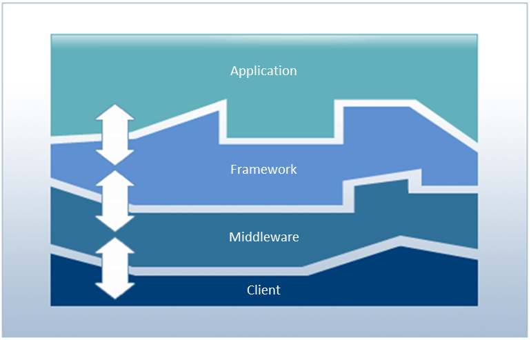 Changes in Application Architecture