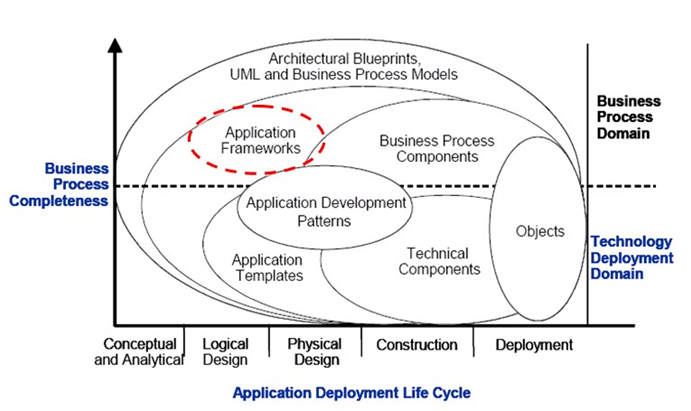 Application Development Life Cycle
