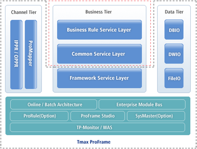 ProFrame Architecture