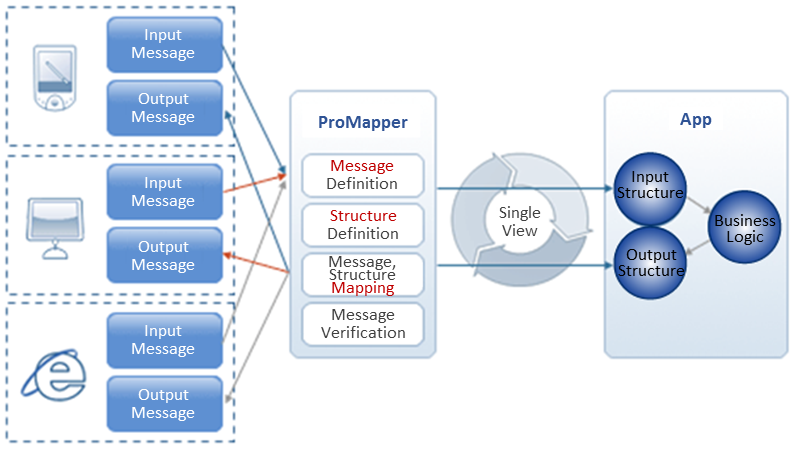 ProMapper Architecture