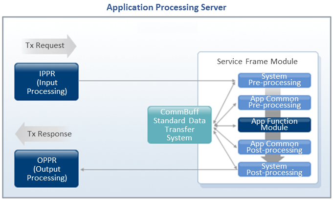 Application Processing Flow