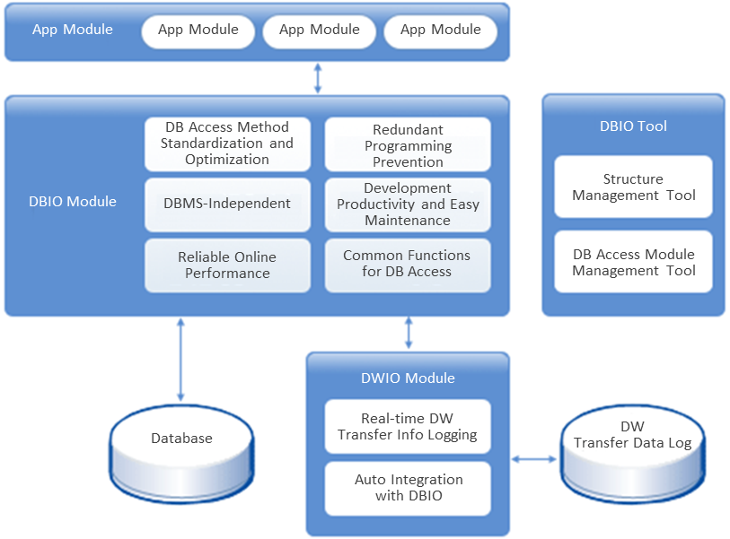 Database Access Module and Application Separation