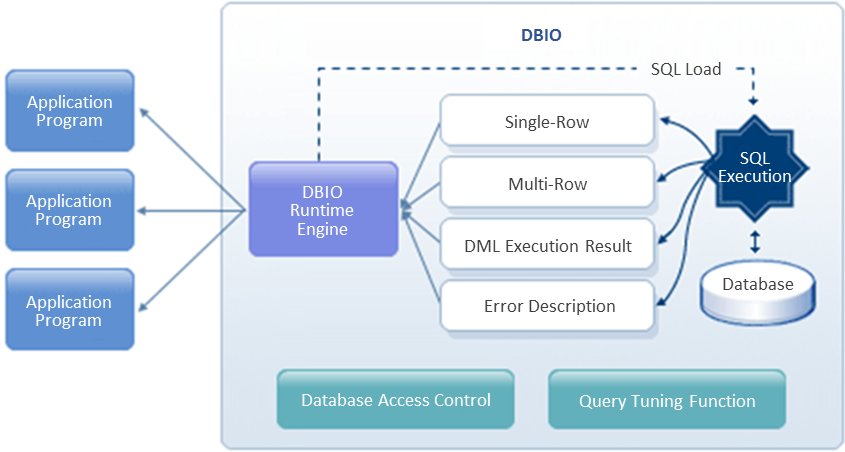 Database Access Consistency
