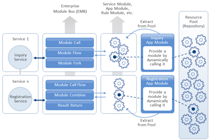 EMB-based Module Combination and Reconfiguration