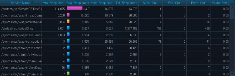 Analysis - Service - Top N - Service