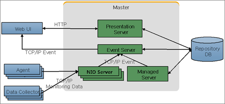 SysMaster Structure and Operation