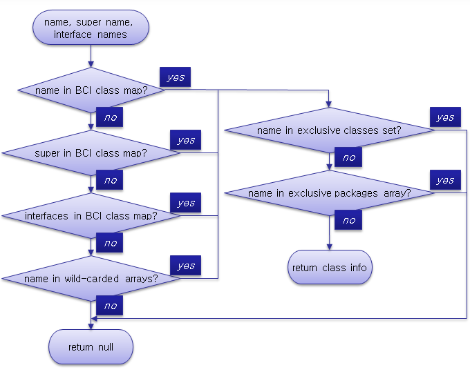 User-defined BCI Process