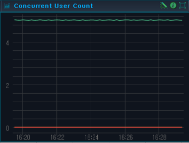 Concurrent User Count