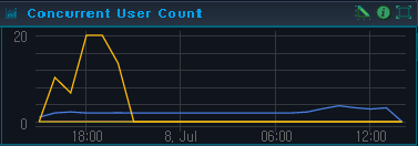 Concurrent User Count Screen