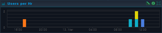Users Per Hr Screen