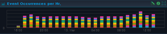 Event Occurrences per Hr