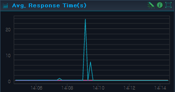 Avg. Response Time(s) Screen