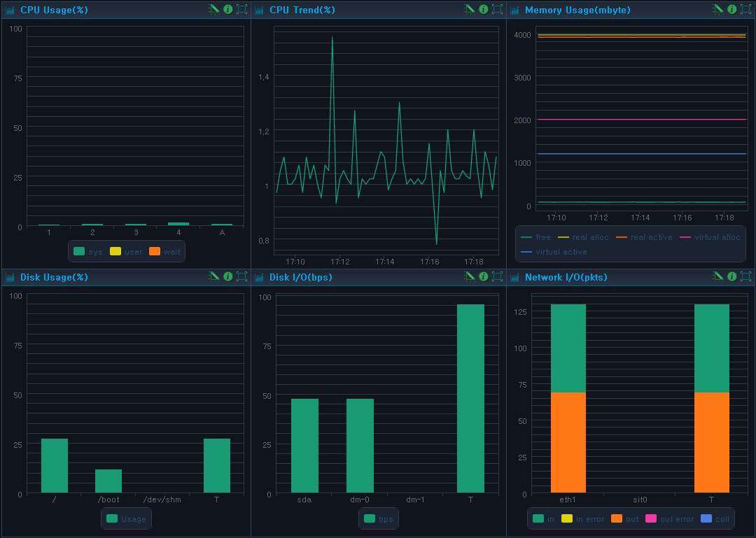 Dashboard - User System Dashboard Screen