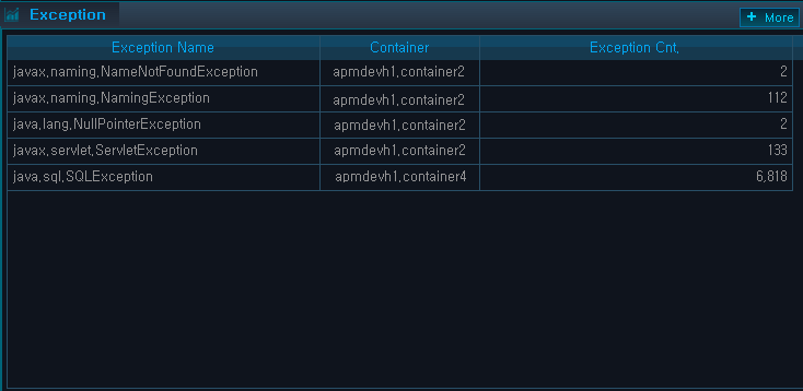 Real-Time Analysis - Active Service - Top N - Exception Table