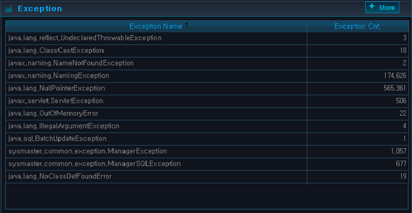 Analysis - Service - Top N - Exception