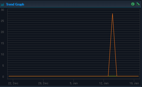 Analysis - Service - Service - Trend Graph